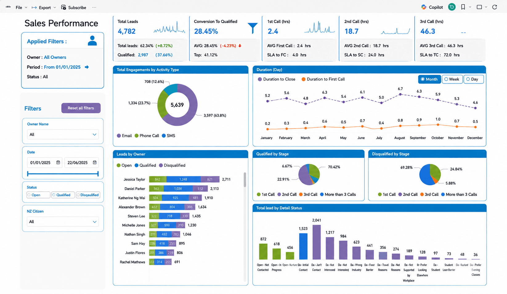 Screenshot of the Sales Performance & Conversion dashboard